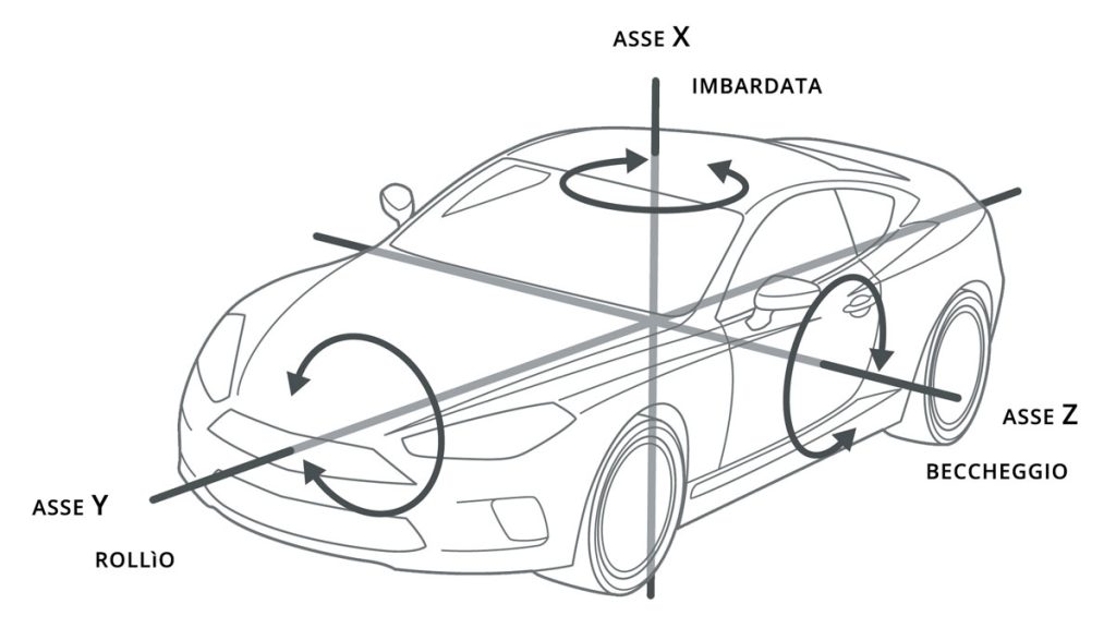 rollio, beccheggio, imbardata - cosa sono