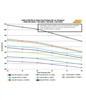 AEM 50-1000 Universal 340 Lph Fuel Pump - 