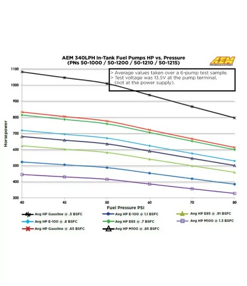AEM 50-1200 Pompa Carburante Universale 340 Lph - E85 - 