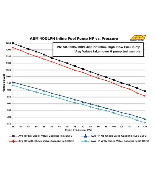 AEM 50-1009 Pompa Carburante Universale 400 Lph - 