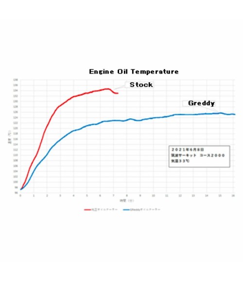 GReddy Oil Cooler Kit for Toyota Yaris GR (2020+) 12014640