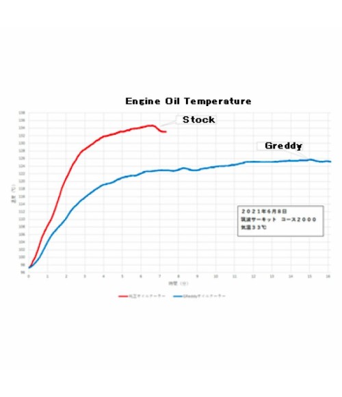 GReddy Oil Cooler Kit for Toyota Yaris GR (2020+) 12014640