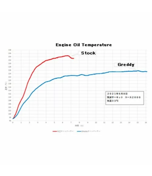 GReddy Oil Cooler Kit for Toyota Yaris GR (2020+) - 