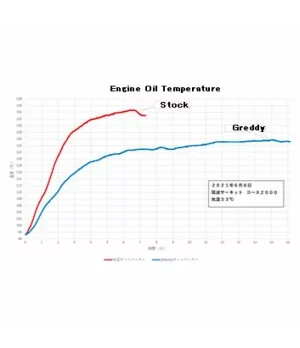 GReddy Oil Cooler Kit for Toyota Yaris GR (2020+) - 
